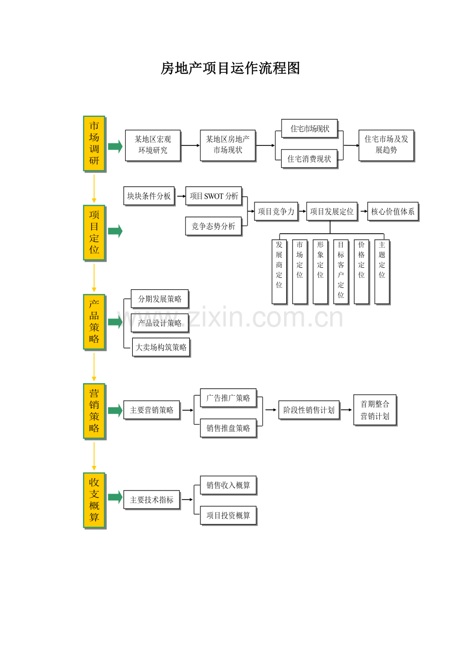 房地产项目运作流程图.docx_第1页