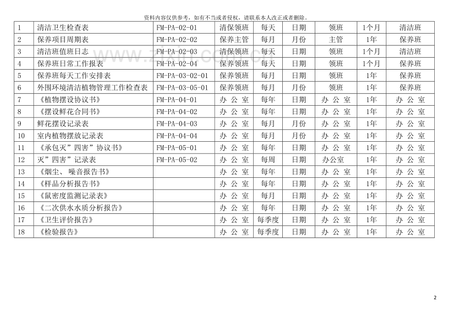 部门质量记录总览表(PA)模板.doc_第2页