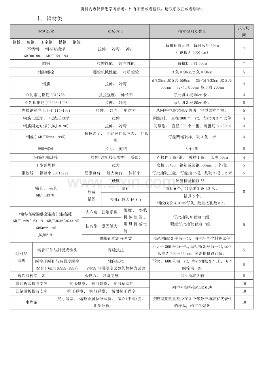 新检验项目一览表广东省建设工程质量安全监督检测总站样本.doc_第1页