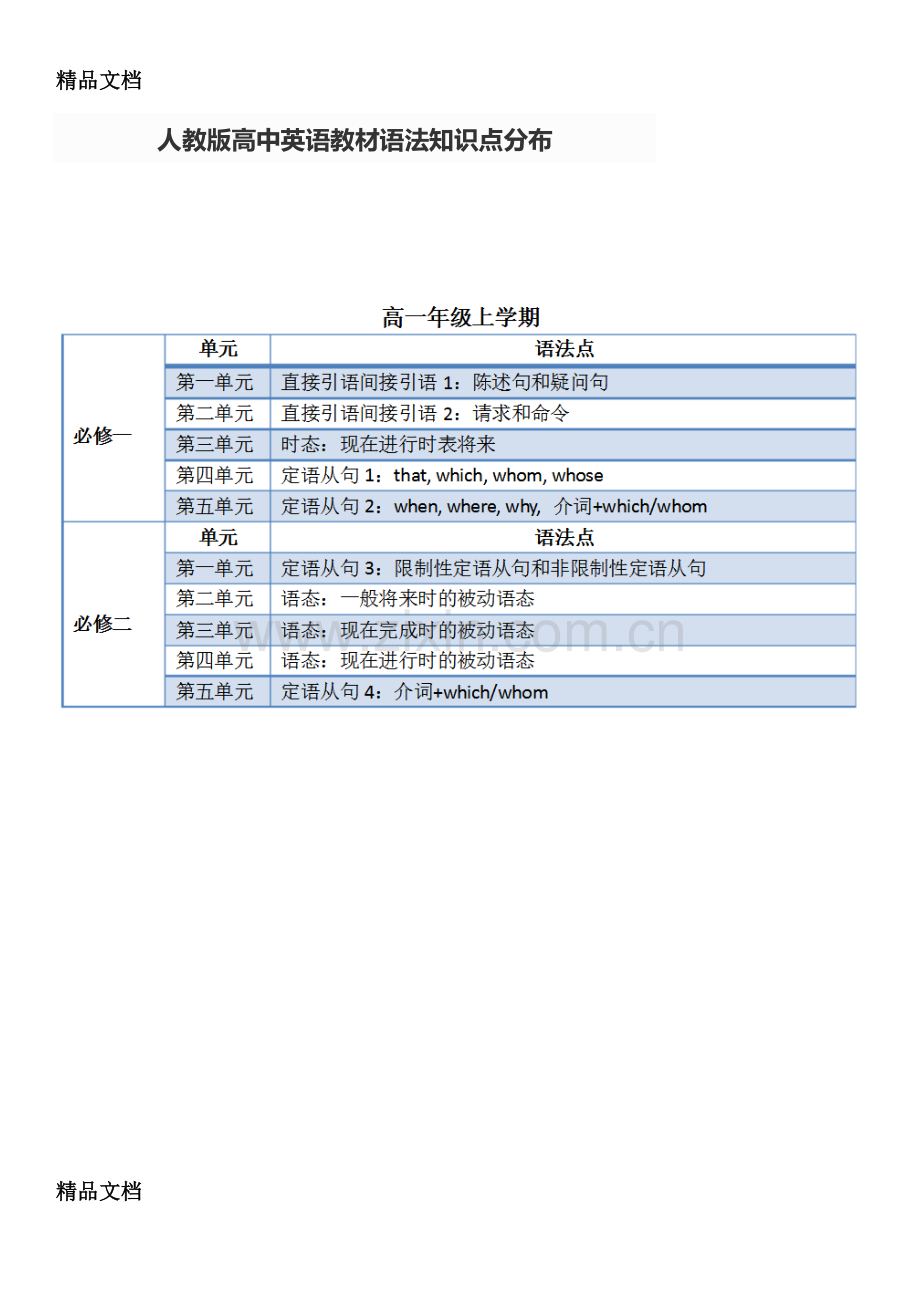 人教版高中英语教材语法知识点分布.docx_第1页