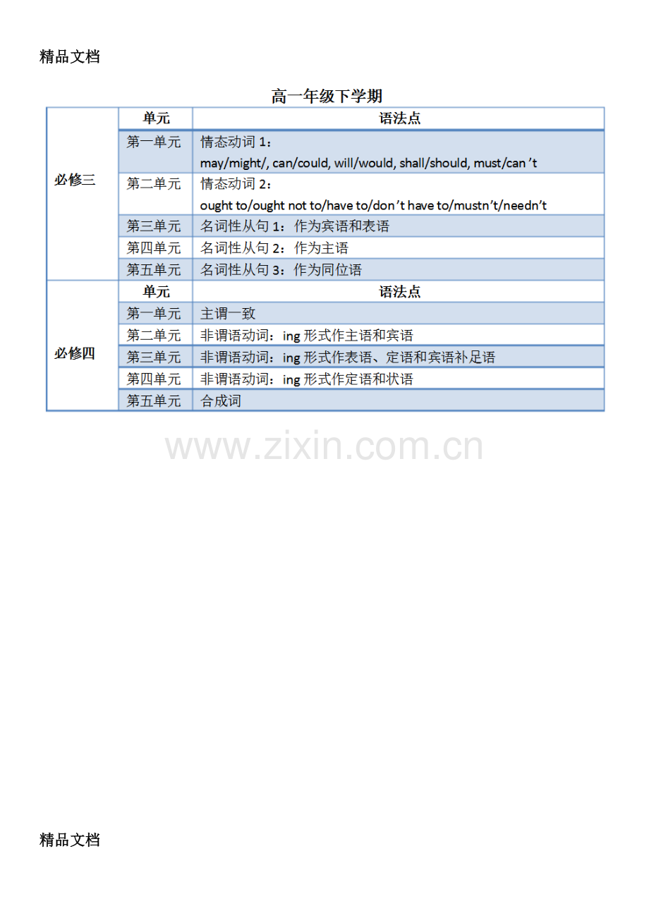 人教版高中英语教材语法知识点分布.docx_第2页