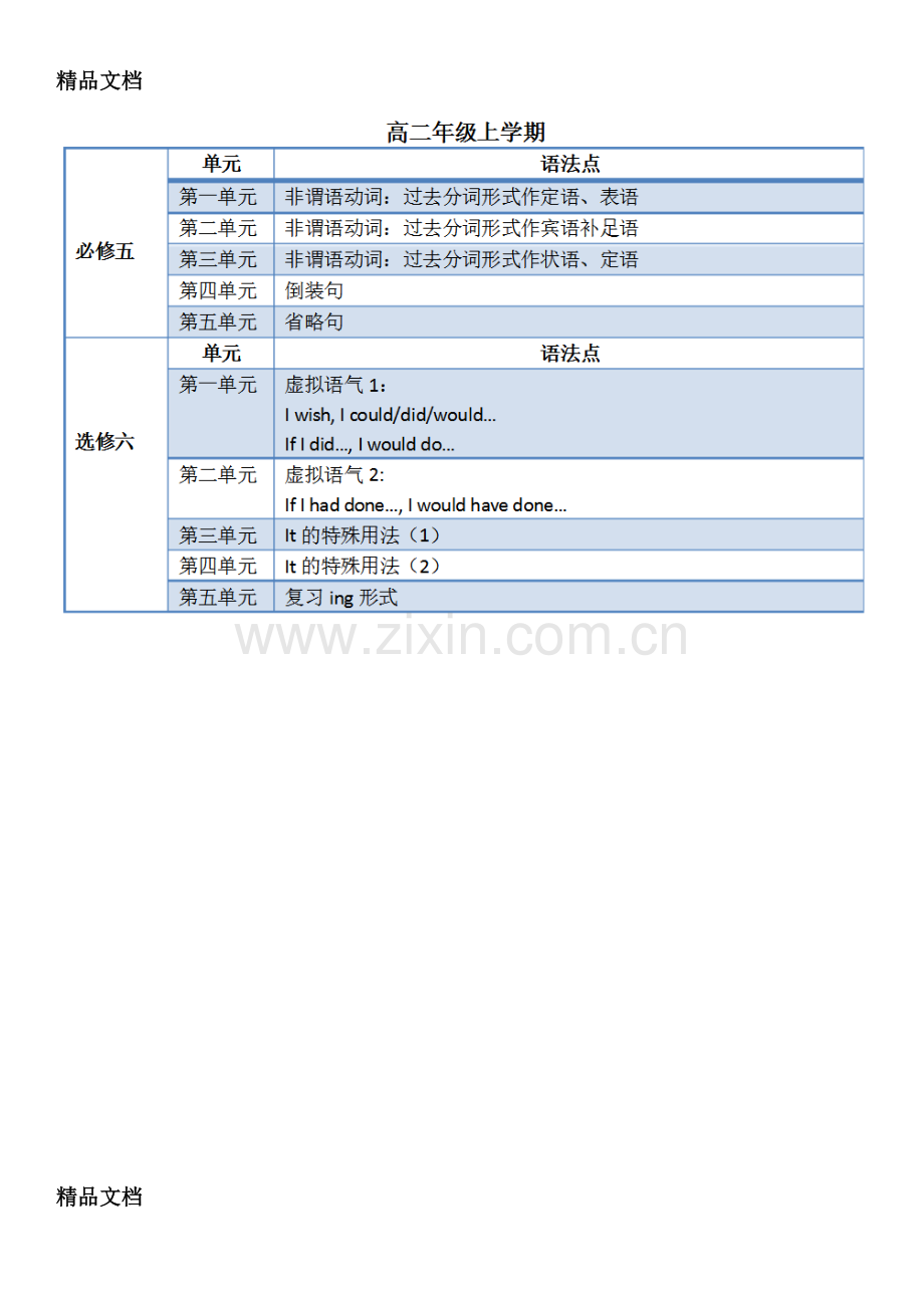 人教版高中英语教材语法知识点分布.docx_第3页