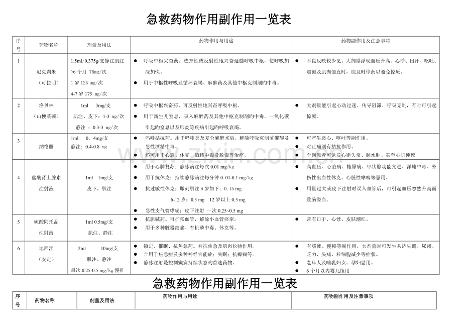 急救药品作用副作用一览表.doc_第1页