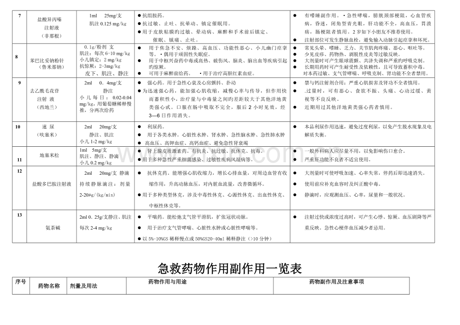 急救药品作用副作用一览表.doc_第2页