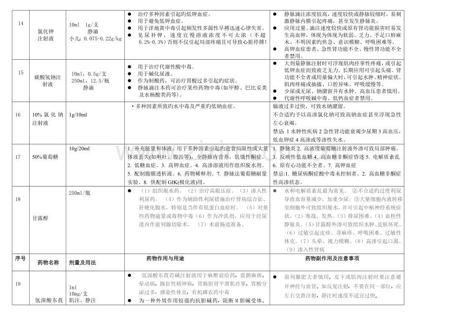 急救药品作用副作用一览表.doc_第3页