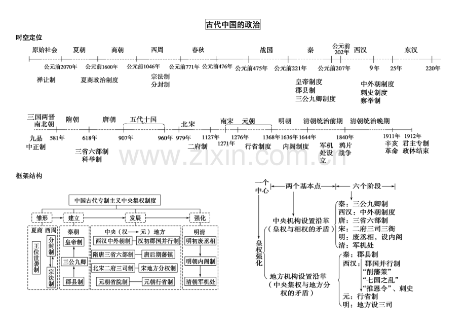 1.-高中历史必修一思维导图.doc_第1页