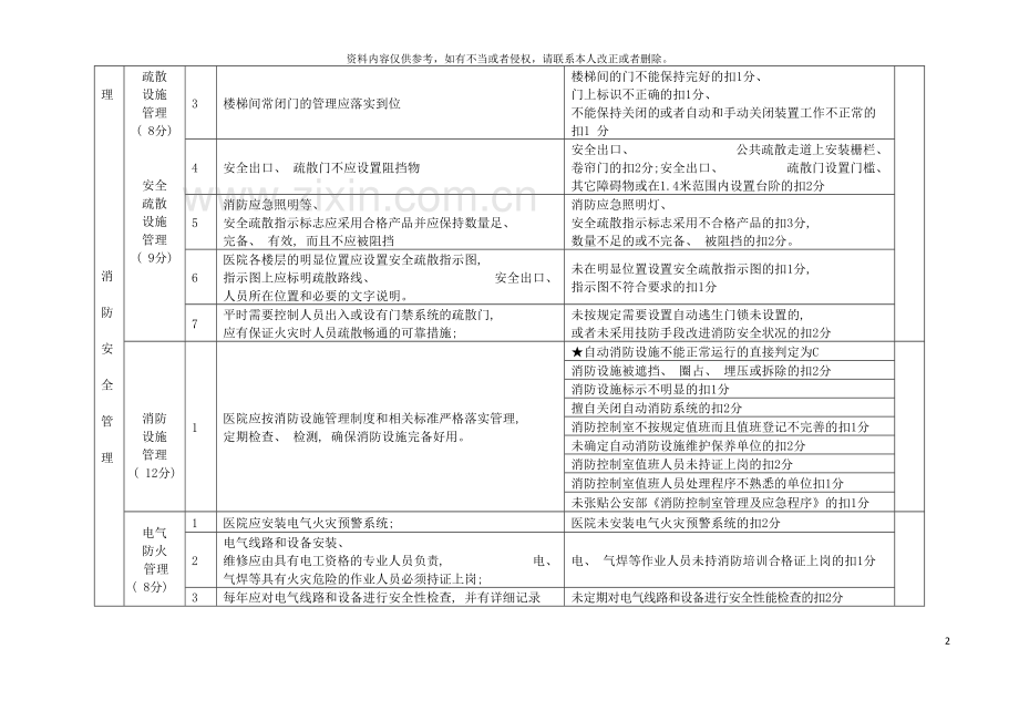 中山市娱乐场所消防安全标准化管理评定细则模板.doc_第3页