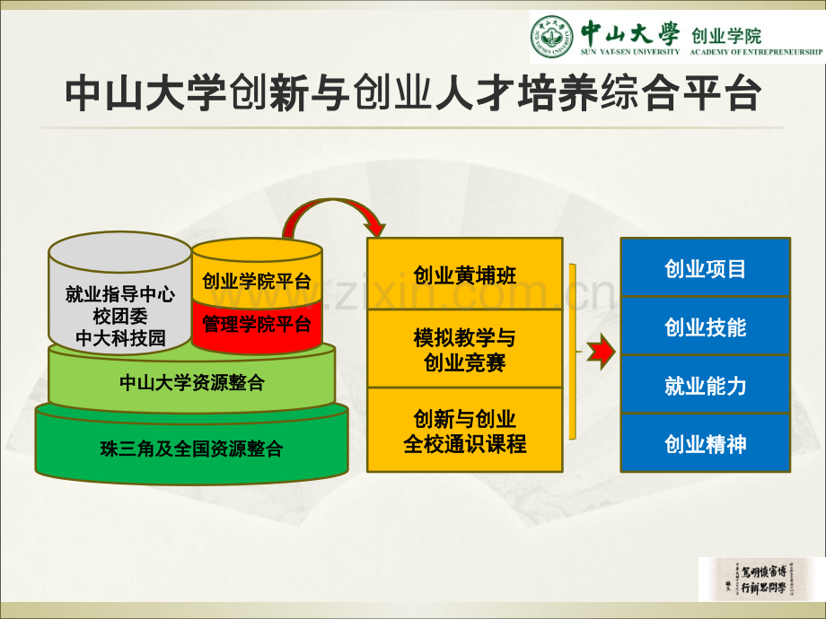 中山大学创业学院实践教学模式探索.ppt_第3页