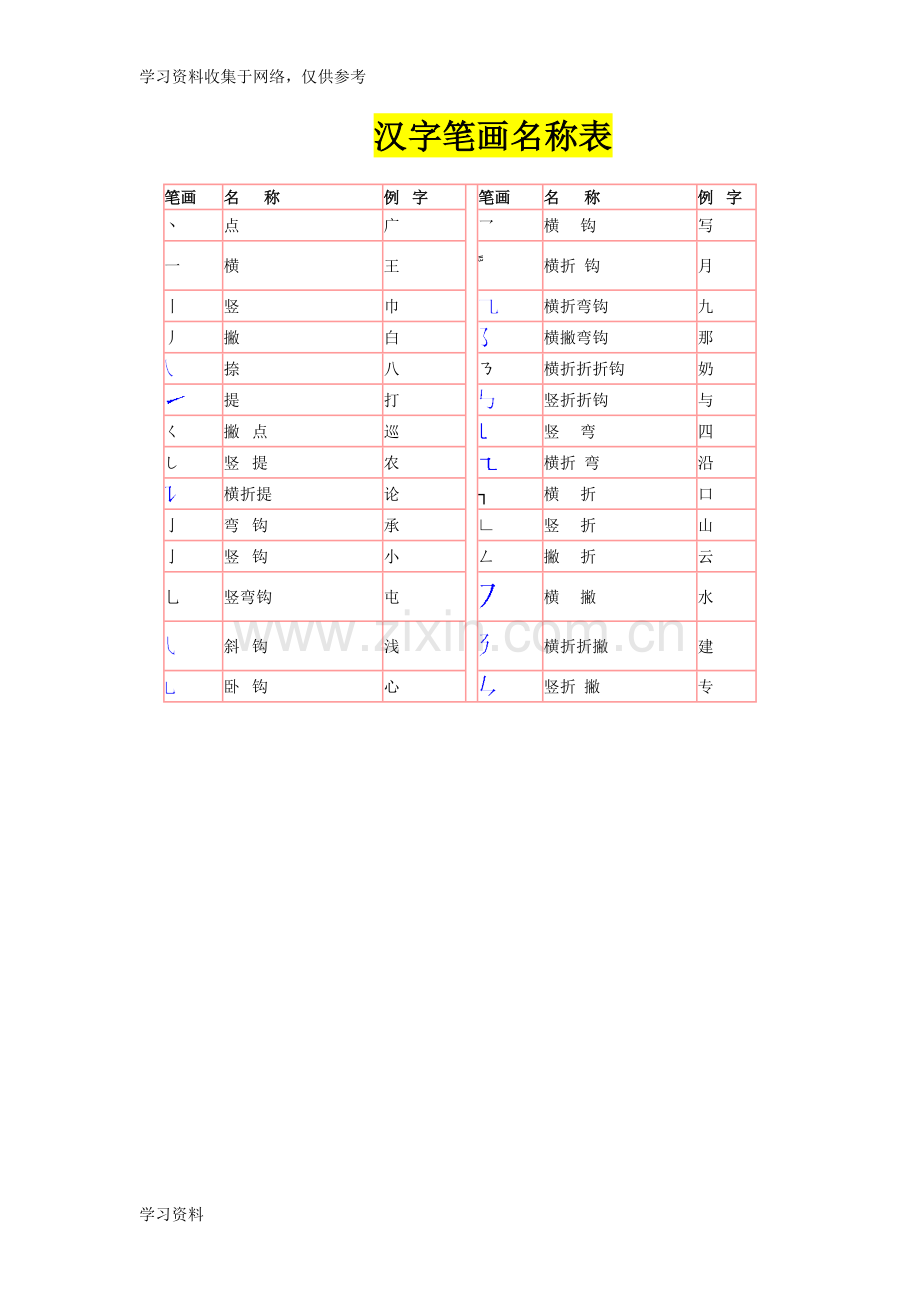 汉字笔画名称表和偏旁部首大全.doc_第1页