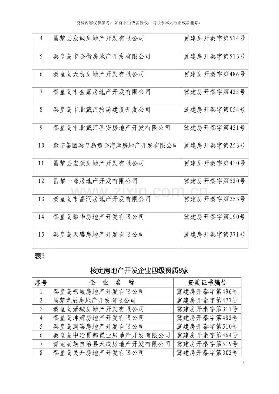 准予许可的房地产开发企业汇总表模板.doc_第3页