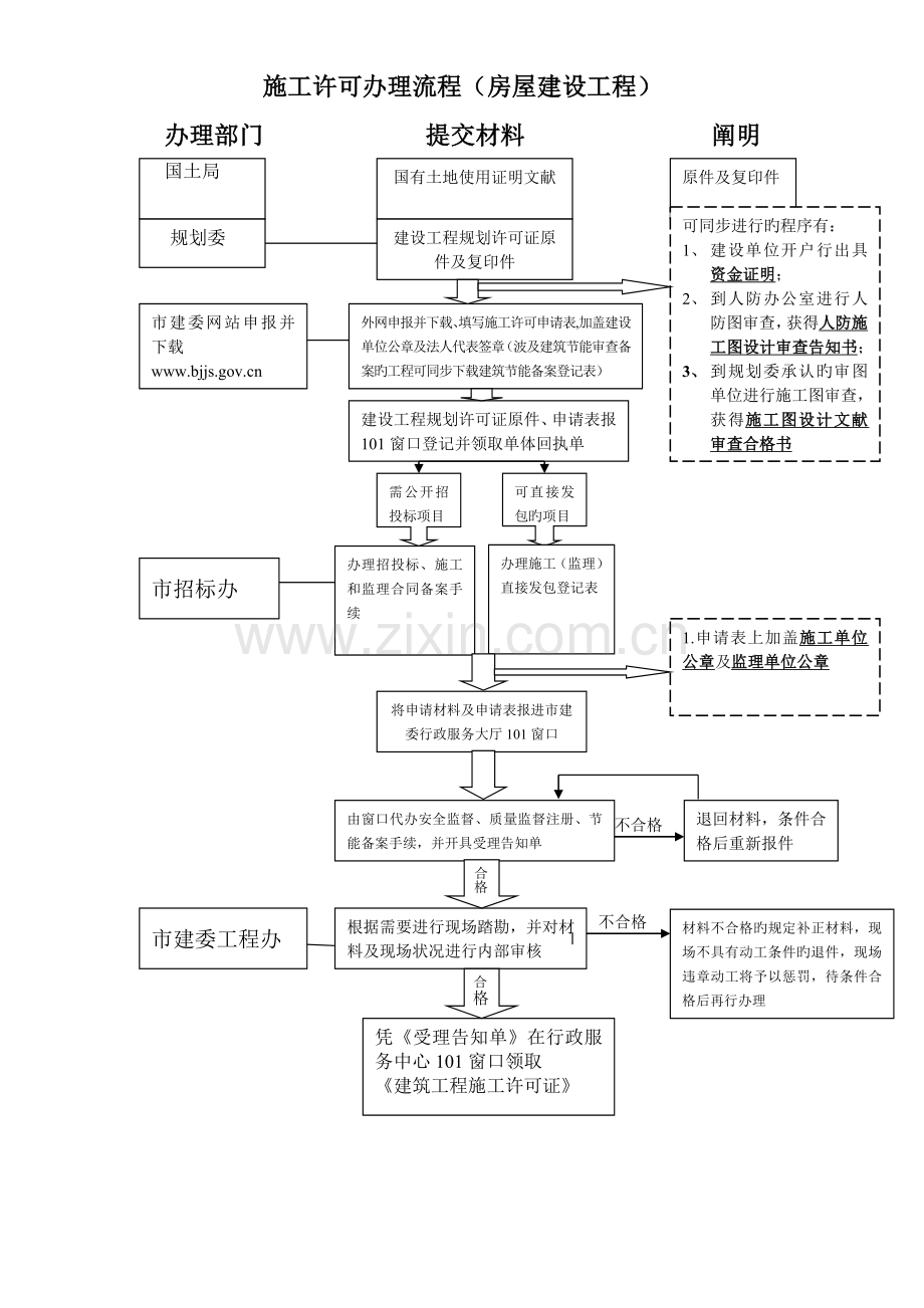 新版建筑工程施工许可办理流程.doc_第1页