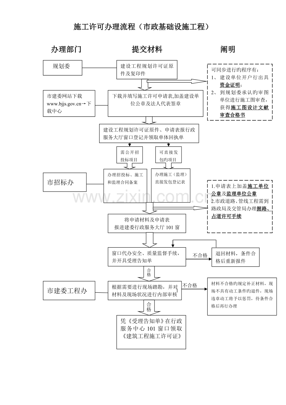 新版建筑工程施工许可办理流程.doc_第2页