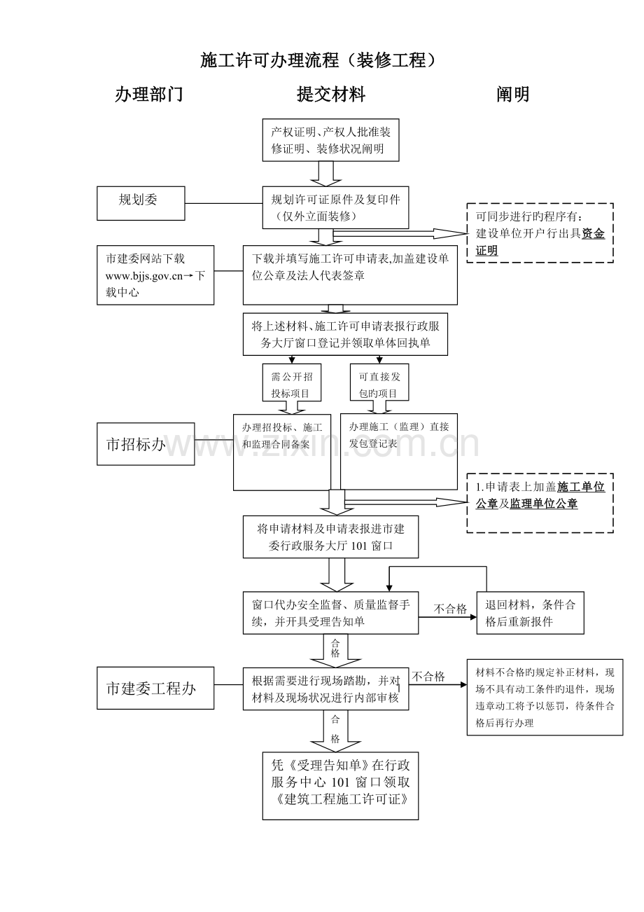 新版建筑工程施工许可办理流程.doc_第3页