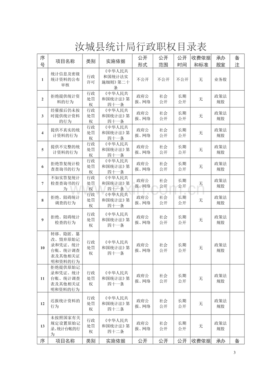 汝城县统计局规范权力运行制度治资料汇编.doc_第3页