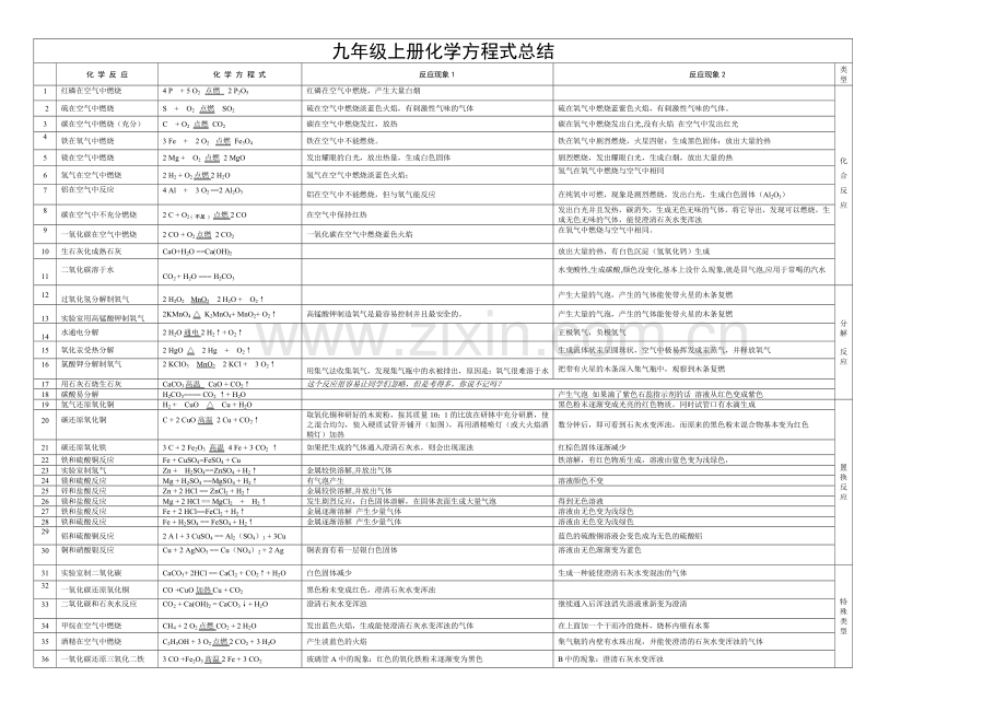 人教版九年级上册化学化学方程式及知识点汇总.doc_第1页