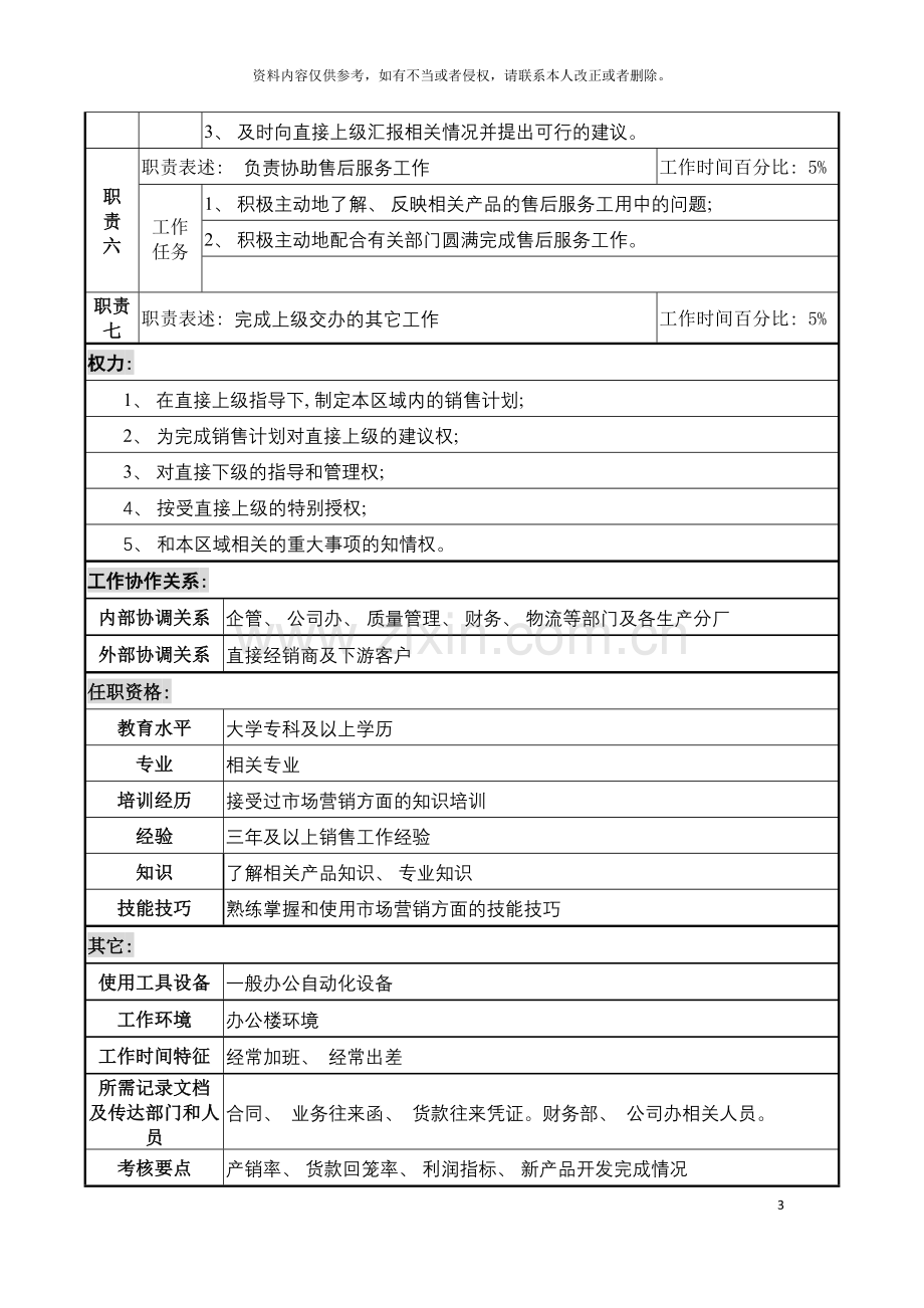 化纤企业分公司华东区区域经理职务说明书.doc_第3页