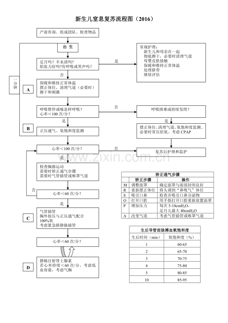 新生儿窒息复苏流程图(word版).doc_第1页