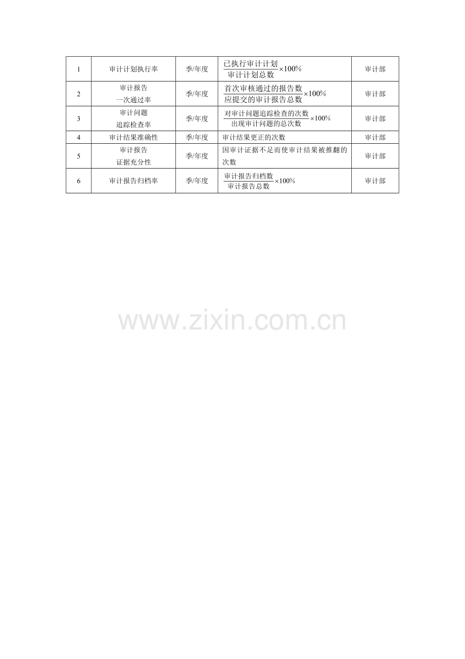 财务部关键绩效考核指标表.doc_第2页