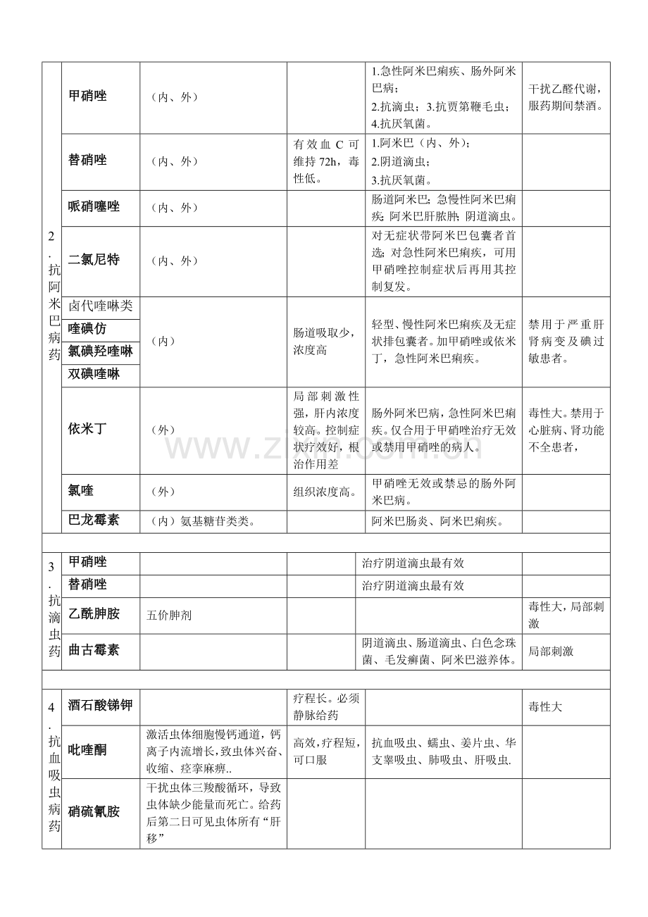 抗寄生虫药表格.doc_第2页