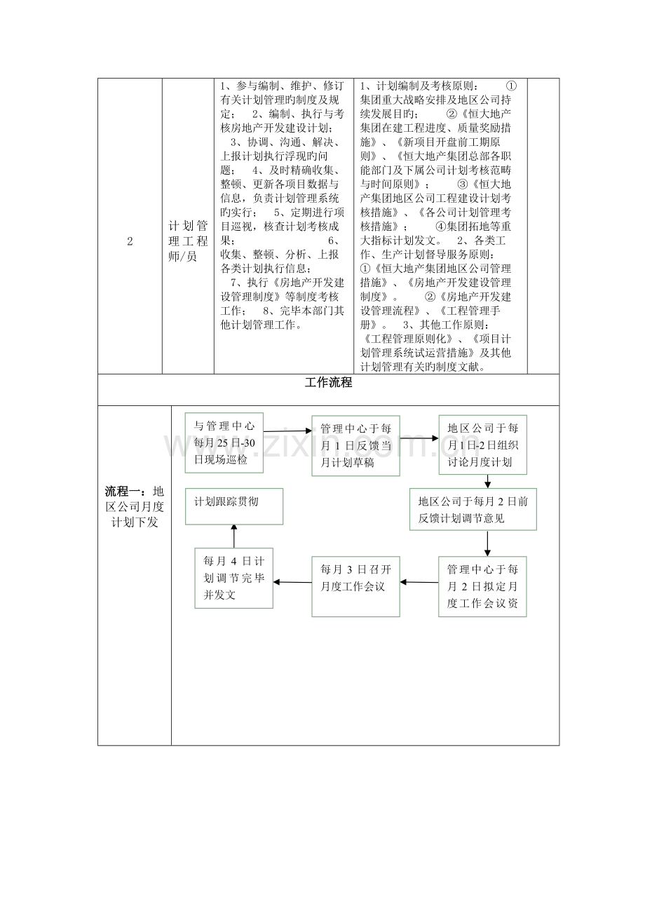 房地产公司综合部部门职责岗位职责及流程.docx_第2页