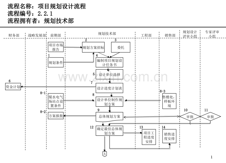 房地产项目规划设计流程图.ppt_第1页