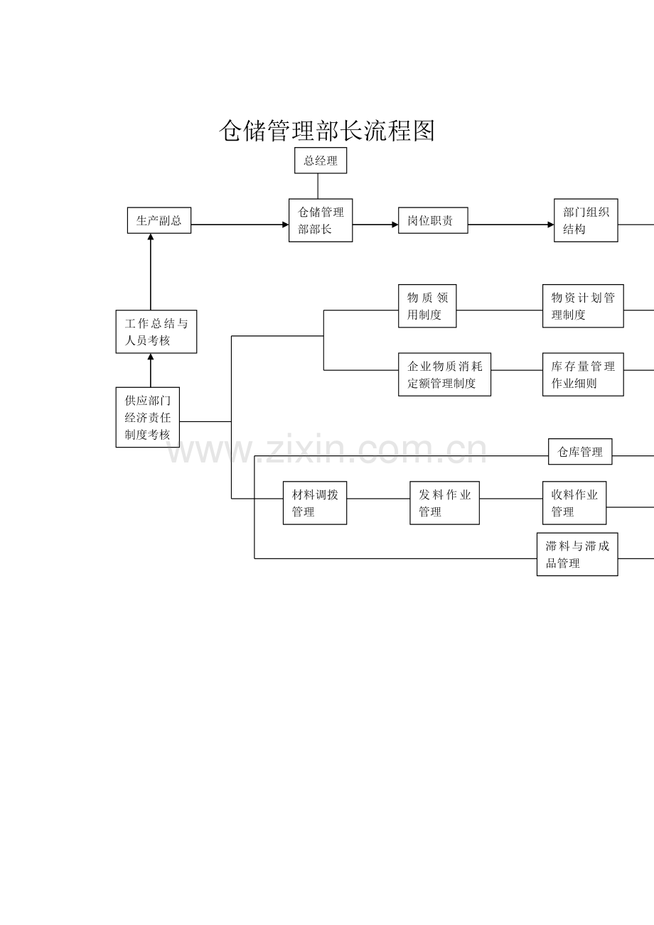 仓储管理部长流程图.doc_第1页