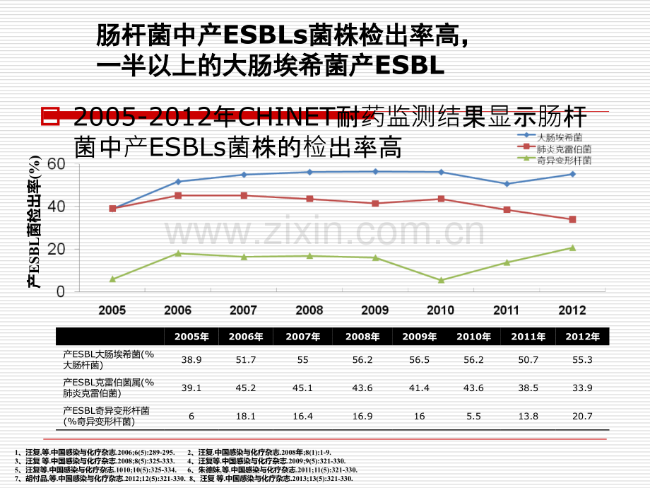 医学大肠埃希菌及肺炎克雷伯杆菌PPT.ppt_第3页