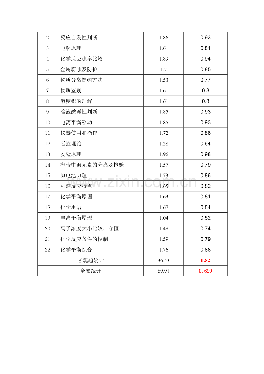 高二年级期末化学试卷分析.doc_第3页