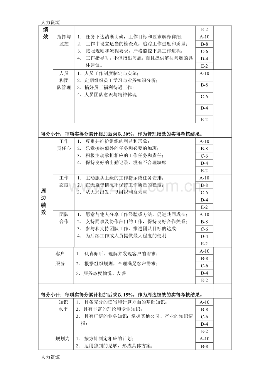 【人力资源】大区经理岗位绩效考核表资料.doc_第2页