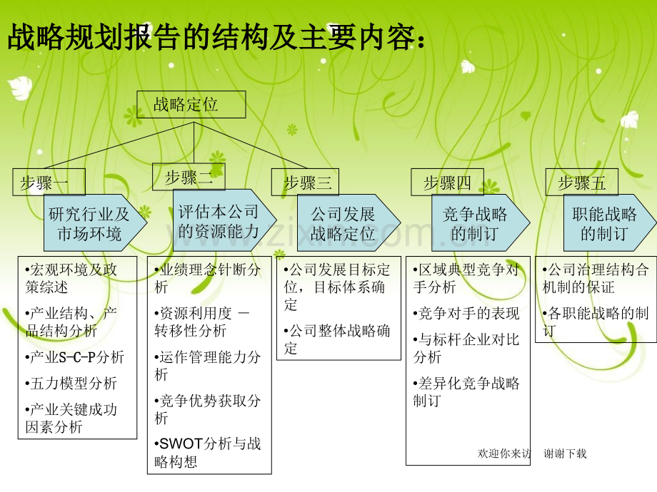 公司的战略规划报告.ppt_第3页