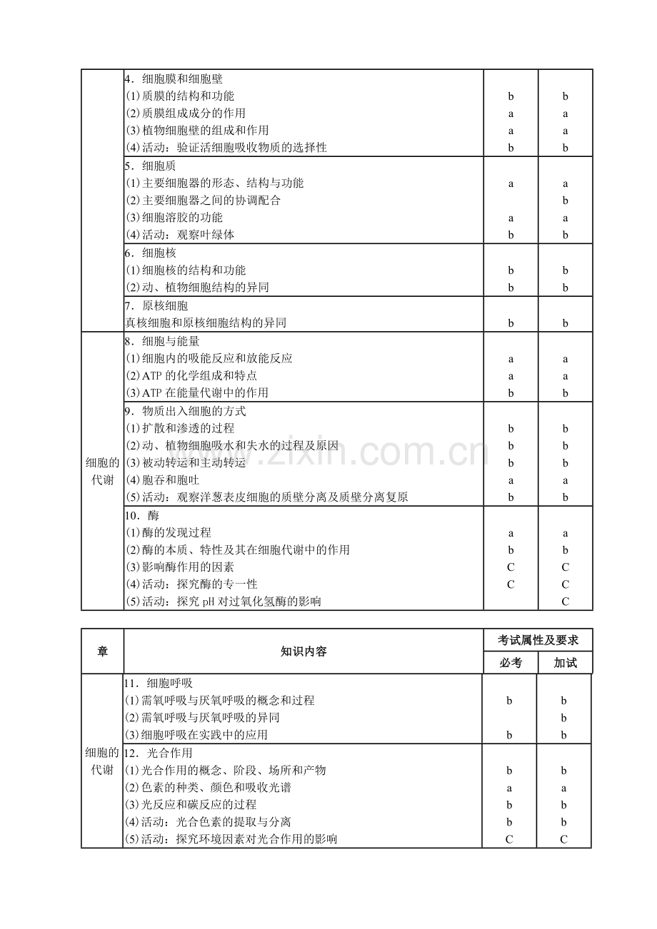 浙江省高中生物学考选考考纲汇总.doc_第3页