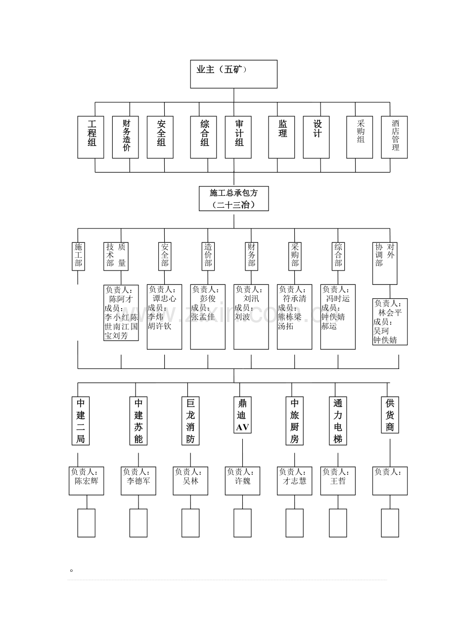 装饰工程总承包管理措施.doc_第2页