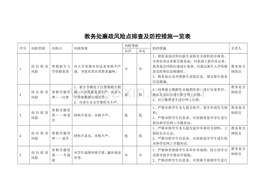 教务处廉政风险点排查及防控措施一览表.doc_第1页