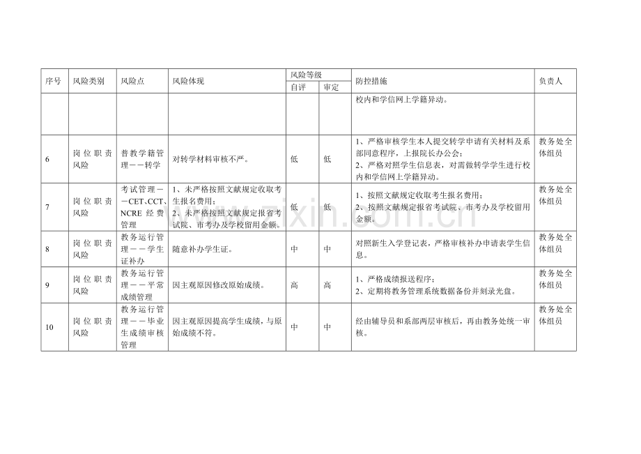 教务处廉政风险点排查及防控措施一览表.doc_第2页