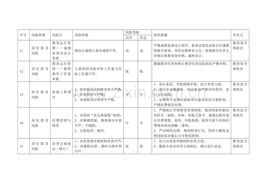 教务处廉政风险点排查及防控措施一览表.doc_第3页