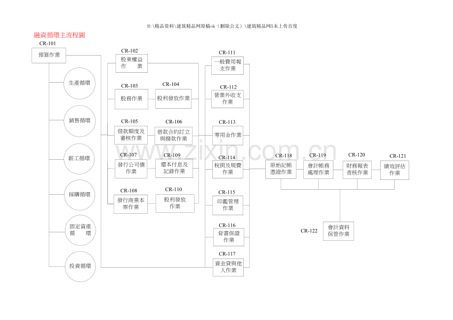 给外资上市公司做的内控循环流程.doc_第1页