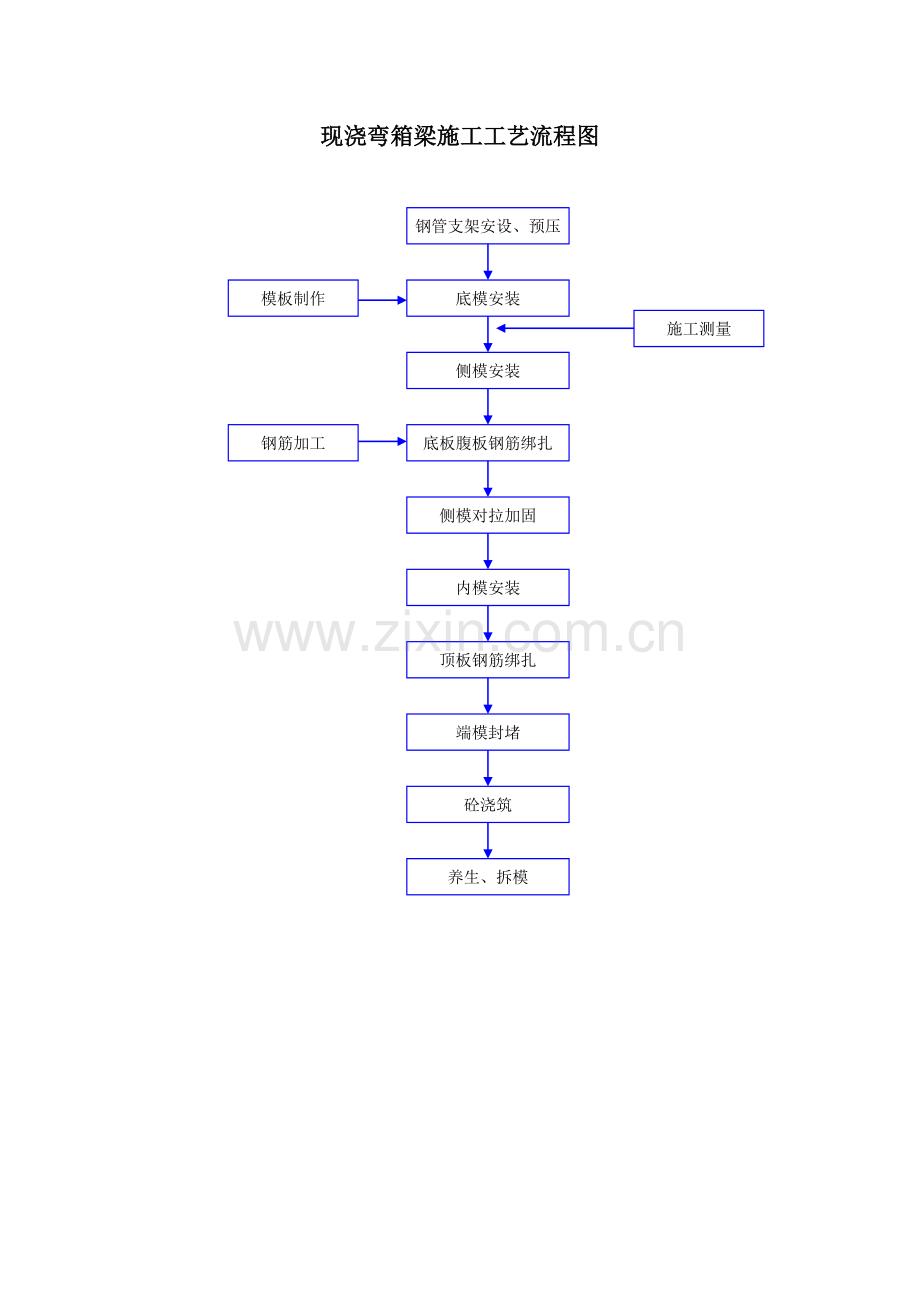 现浇弯箱梁施工工艺流程图.doc_第1页