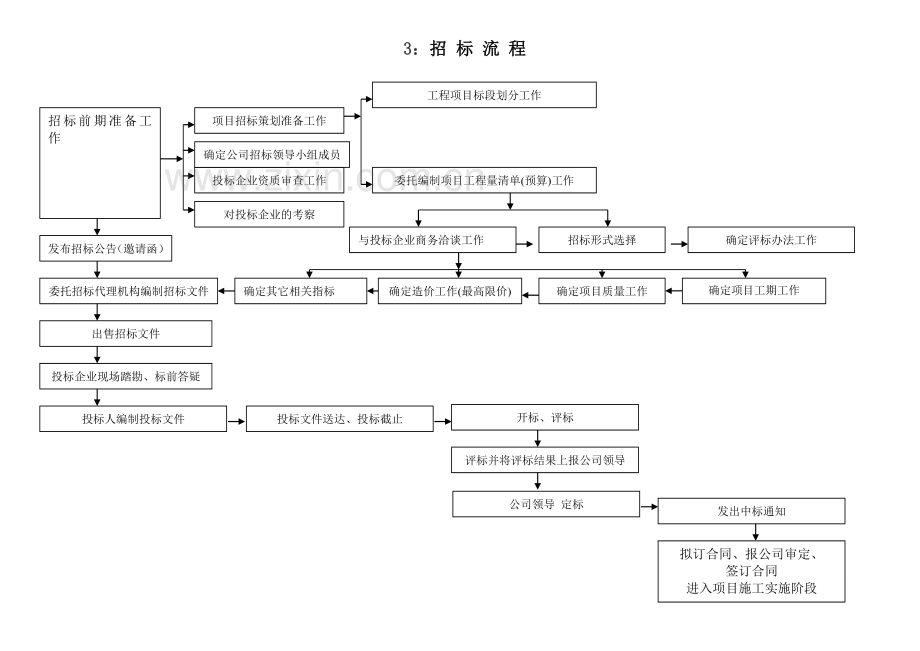 招投标管理办法及实施细则资料.docx_第2页