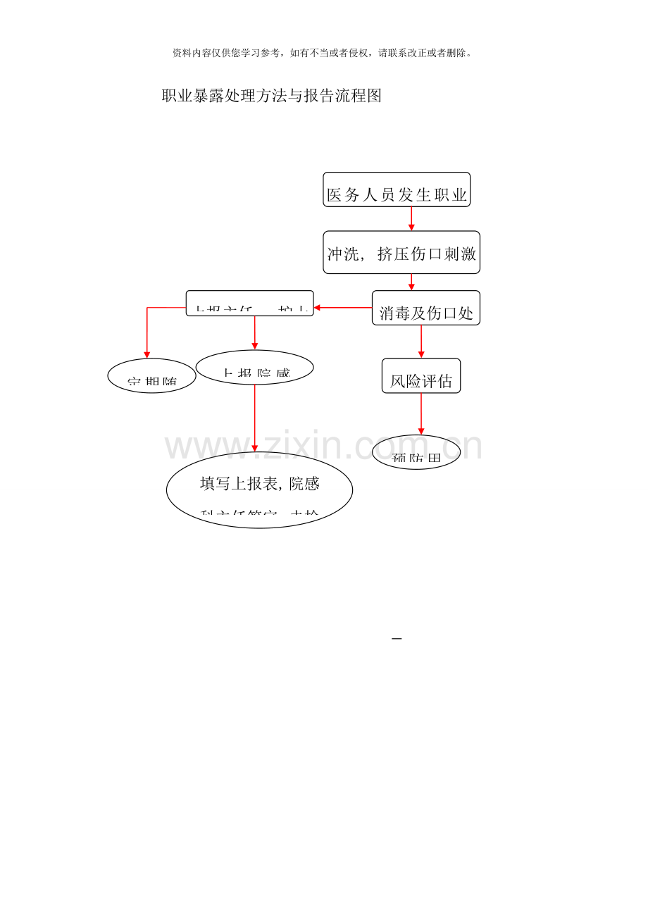 职业暴露后处理流程图样本.doc_第1页