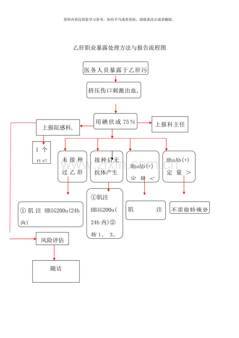 职业暴露后处理流程图样本.doc_第2页