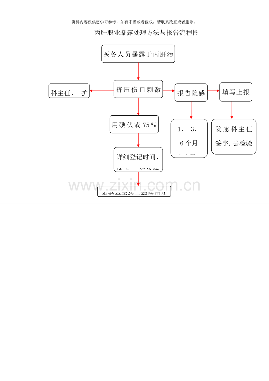 职业暴露后处理流程图样本.doc_第3页