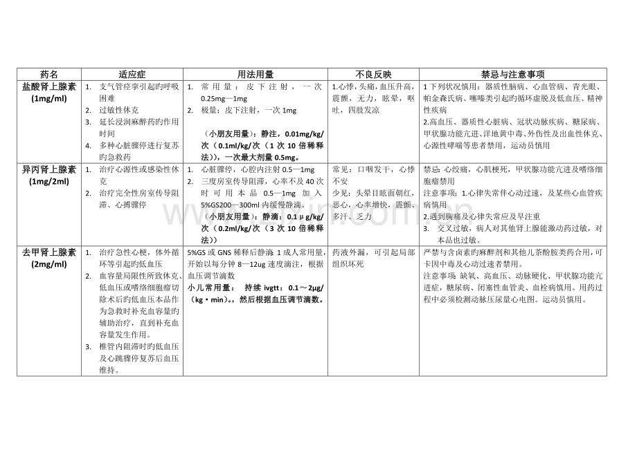 成人及儿童常用急救药品使用说明.doc_第1页