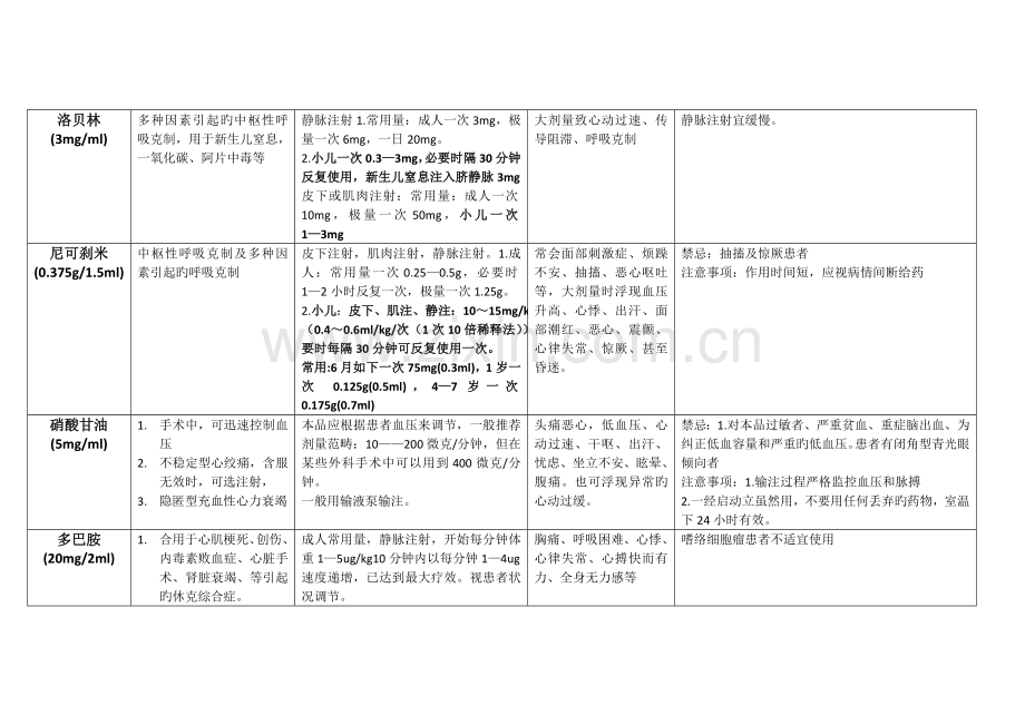 成人及儿童常用急救药品使用说明.doc_第2页