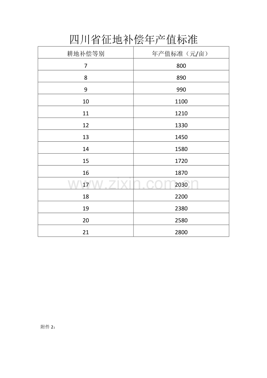 新版四川省征地补偿年产值标准.docx_第1页