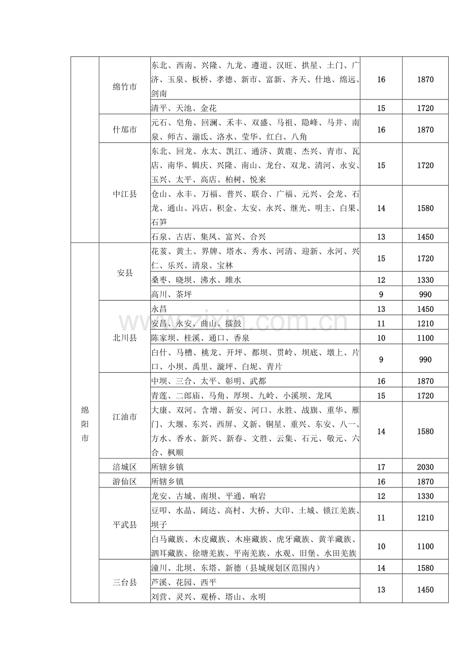 新版四川省征地补偿年产值标准.docx_第3页