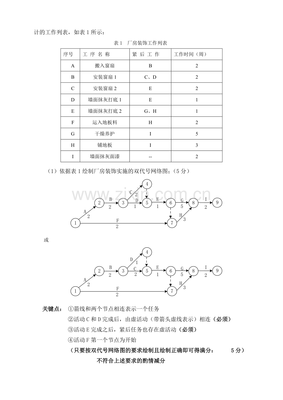 新编工程项目管理试题卷(答案与评分标准)名师资料..doc_第3页