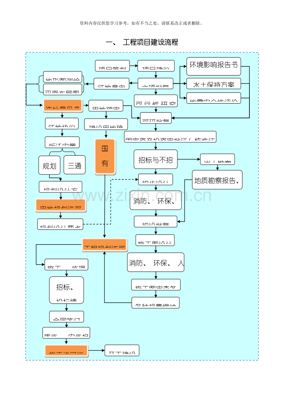 工程项目建设流程及相关手续办理说明样本.doc_第2页