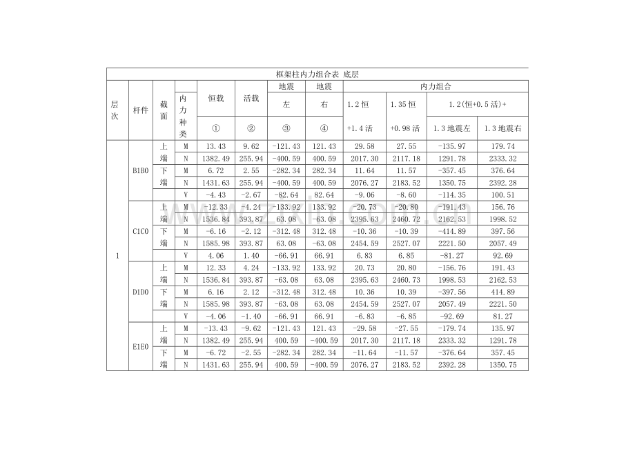 框架柱内力组合表-底层.doc_第1页