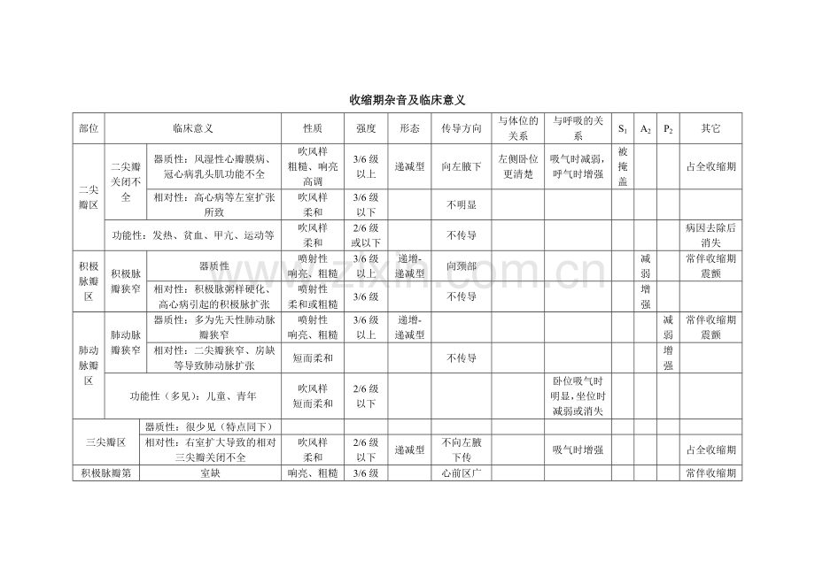 心脏杂音及临床意义表格.doc_第1页