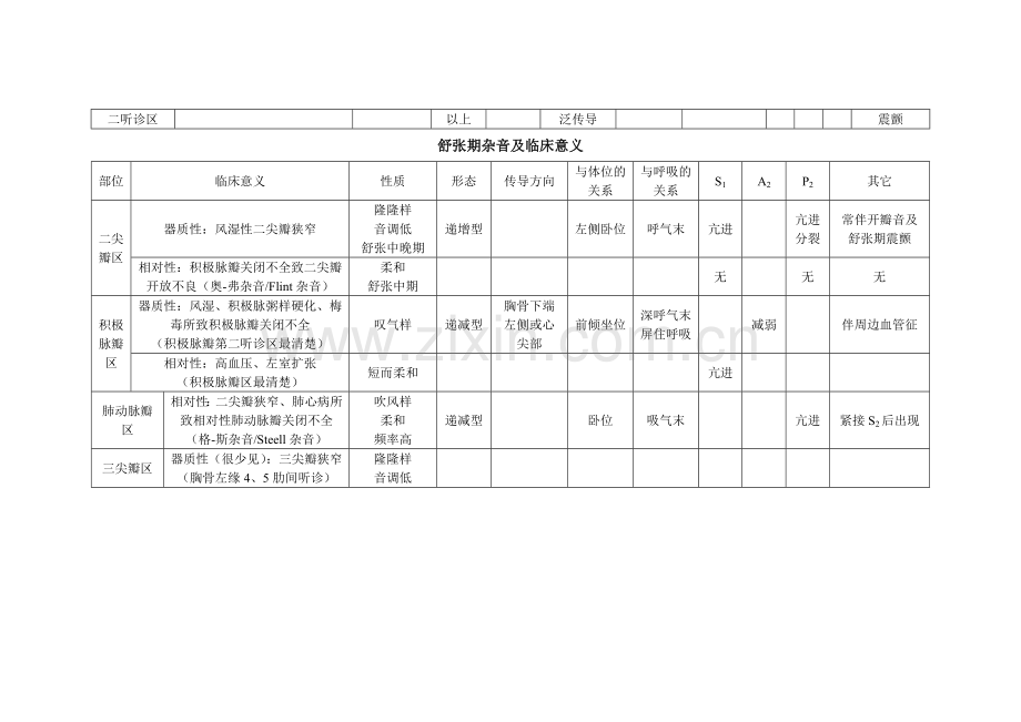 心脏杂音及临床意义表格.doc_第2页